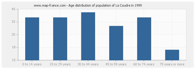 Age distribution of population of La Coudre in 1999